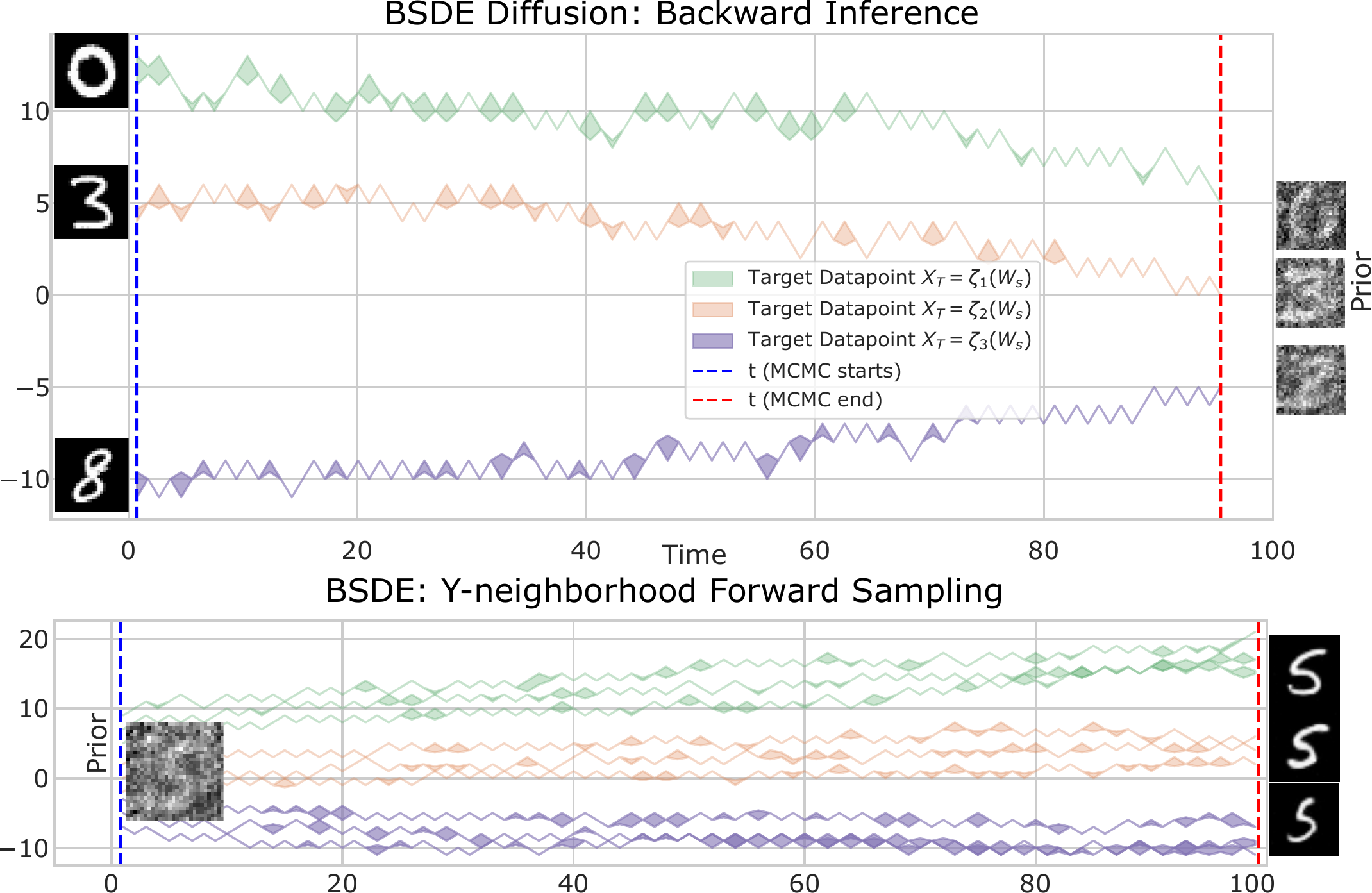 Backward inversion recovers an anchored prior state and forward sampling produces feasible outputs.