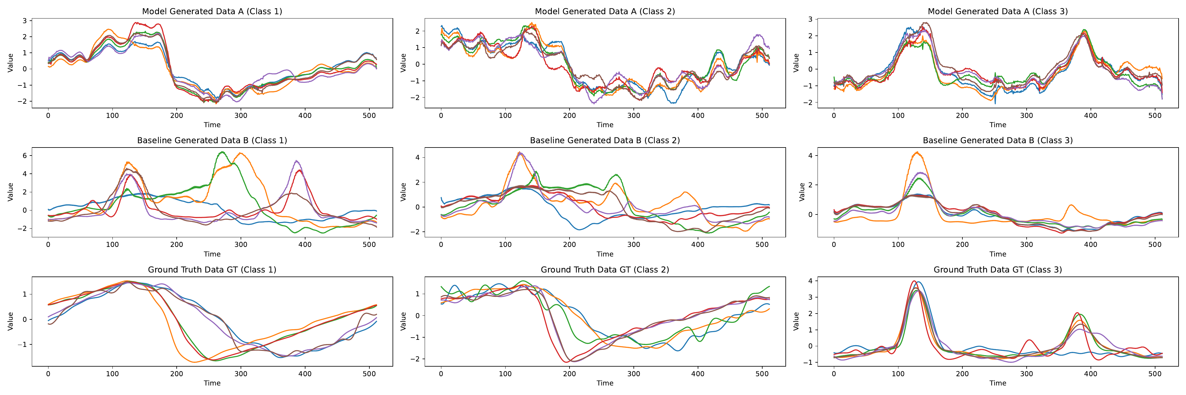 Generated Cepheid, Eclipsing Binary, and RR Lyrae lightcurves for BSDE diffusion and baselines.