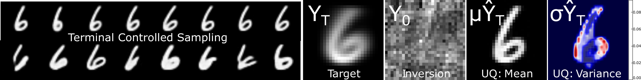 MNIST terminal-controlled samples, target, recovered prior state, uncertainty mean, and uncertainty variance.