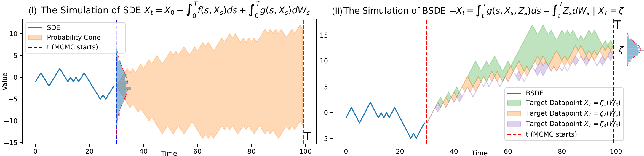 Reverse-time SDE sampling compared with an associated BSDE conditioned on a terminal target.